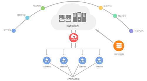 彈性云服務器的優勢及其在網絡設備銷售中的應用