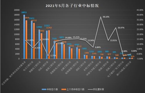 5月工程行業數據報告出爐 網絡設備銷售強勁，這些省份成為最大贏家