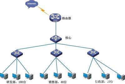 150臺電腦如何高效組建網絡？交換機選擇全攻略
